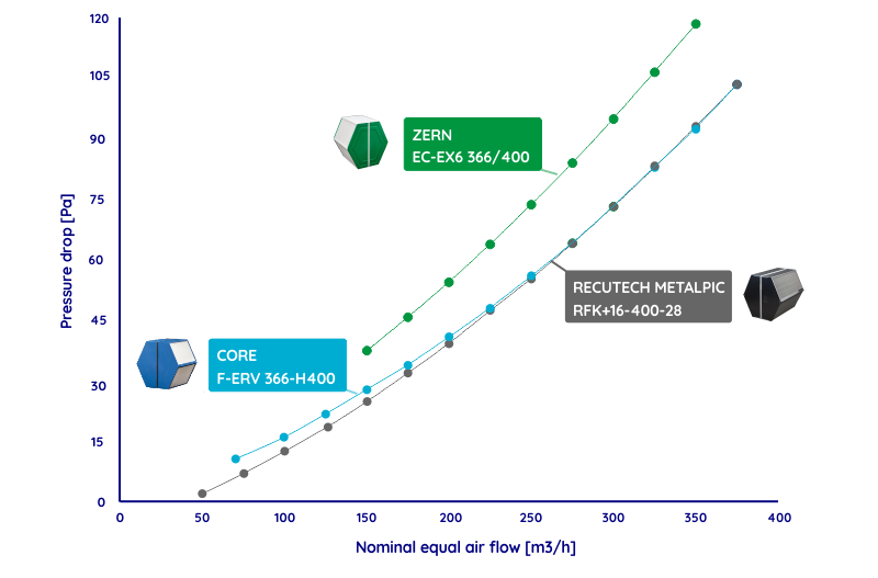 Diagram of pressure drop of enthalpy heat exchangers